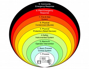 SIS Design - Safety Instrumented System
