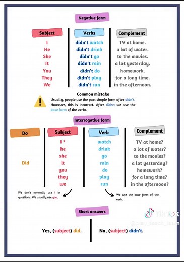 The Simple Past Tense | English Tenses https://www.teacherspayteachers.com/Product/English-Tenses-Grammar-Guide-for-Teachers-Students-6088140 #fypシ #fyp #englishteacher #ESL #grammar #learnenglish #englishverbs #edutok #englishcourse