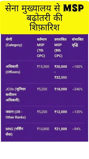 MSP Rate Increase Par Sena Mukhyalay ki Sifarish | Sarkar Legi Faisla || #year20