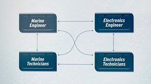 Technical roles in the Navy work together in tight-knit teams. Here’s a chart that shows where the role of a Marine Technician fits in. https://bit.ly/38tJH8y | ADF Careers