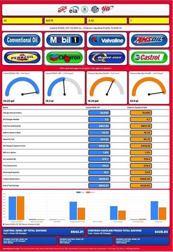 Compare Motor Oil Brands