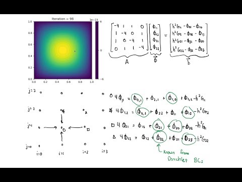 Numerical Solution of Elliptic PDEs