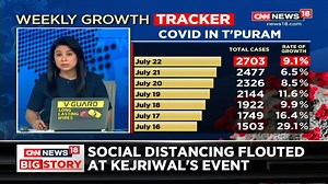 4.6K views · 16 reactions | With COVID-19 cases in the country seeing a massive surge, several parts of the country are being relocked. Here are some lockdown updates from West Bengal, Jammu & Kashmir & Kerala. | News18 | Facebook