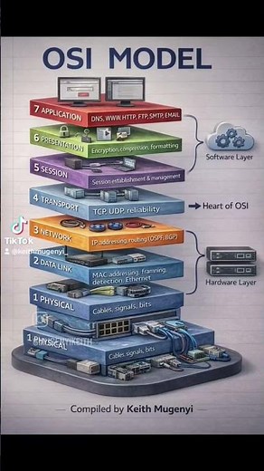Complete Networking Models Guide 🚀 | OSI, TCP/IP (Internet Model), DoD & Hybrid Explained Clearly