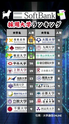 ソフトバンクの採用大学ランキング #就活 #転職 #企業研究 #28卒 #インターン\n\n#Shorts
