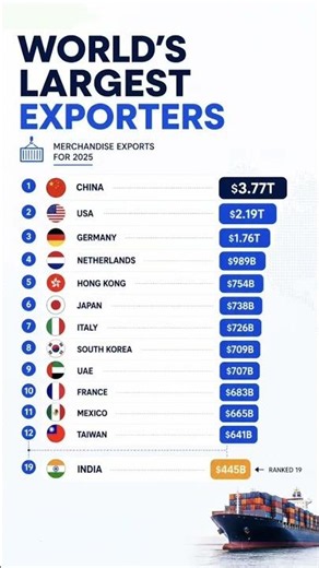 🌍 The World's Largest Exporters in 2025 #shorts