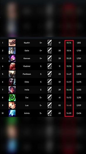 THE BEST CHAMPIONS TO CLIMB IN PATCH 25.14 | UPDATED TIER LIST!