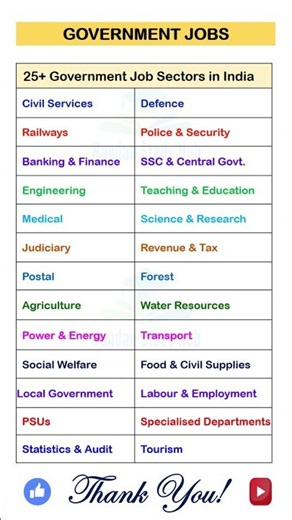 Government Jobs in India | Complete Career Options | 25 Government Job Sectors #shorts #govtjobs