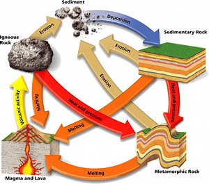 The rock Cycle