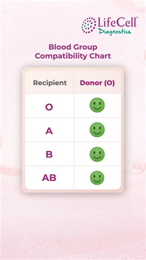 Hey everyone, Let’s take a moment to understand blood group compatibility. Knowing who can donate to whom helps ensure safe transfusions and saves lives. Small awareness steps today can make a big difference tomorrow. Choose LifeCell Diagnostics for trusted diagnostic care. #lifecelldiagnostics #health #blood #blooddonar #donateblood | LifeCell Diagnostics
