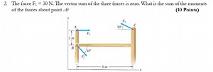 The force F1​=30 N. The vector sum of the three forces is zero.... | Filo