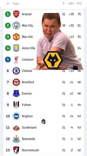 Wolves Crying For Premierleague🤔#footballlaughs #youtubefootball #wolverhampton #footysnicker