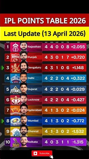 POINTS TABLE OF IPL 2026 | Ipl Point Table 2026 Today | after MI vs RCB match 20 #MIvsRCB #shorts