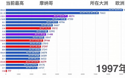 【数据可视化】世界人均GDP前20（内置中国对比，到底我们的国家和发达国家还差多远）