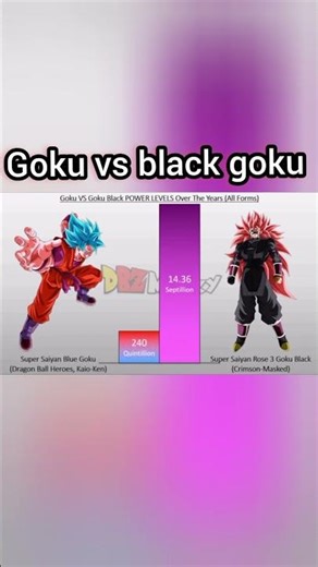 goku vs Goku black power level # dragon ball # edit by fusion rock star