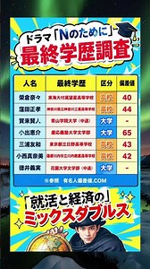 [Nのために] 高学歴なあの有名人 改？！ #俳優 #最終学歴 #大学 #出身大学 #shorts #Nのために #映画 #ドラマ #榮倉奈々 #窪田正孝