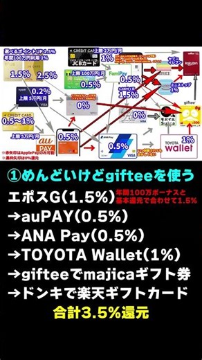 【iPhoneポイ活民に悲報】MIXI Mからファミペイ・ANA Payへのチャージが封鎖！今後最もお得なチャージルートとは…？
