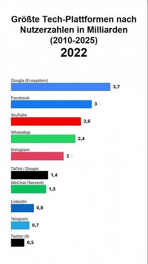 Größte Tech-Plattformen nach Nutzerzahlen in Milliarden (2010-2025)