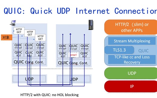 3.8 传输功能的演化