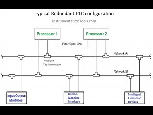 Redundancy in Control Systems