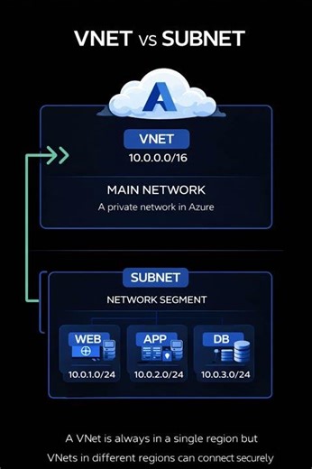 VNet vs Subnet in Azure networking.
