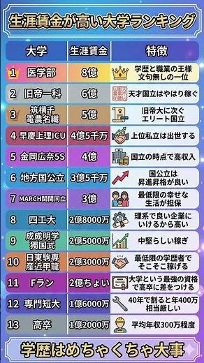 【大学の生涯賃金ランキング】旧帝 電農名繊 関関同立 日東駒専 高学歴 学歴 難関大 国立大 私立大 受験生 大学受験 大学ランキング 偏差値ランキング 大学ランク 大学序列 大学入試 大卒 高収入