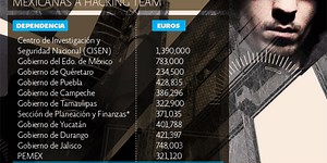 Vulneración a Hacking Team confirma abuso de espionaje en México