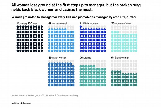 Flexible working is helping women in work – but they are still struggling to reach senior roles