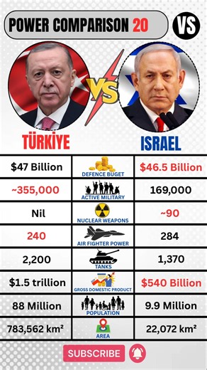 Israel 🇮🇱 VS Turkey 🇹🇷 Military 2026