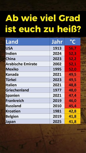 Temperaturrekord nach Ländern!