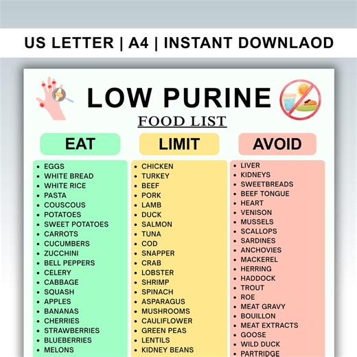 Low Purine Food List Printable | Gout Diet Chart | Uric Acid & Anti-inflammatory Foods | Eat, Limit and Avoid Guide | Instant Download PDF - Etsy Canada