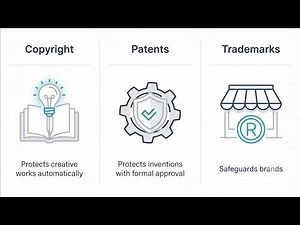 Copyright, Patents and Trademarks