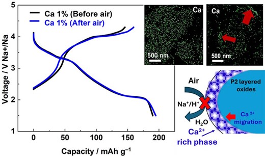 Researchers says "doping" with calcium could solve sodium-ion battery stability issues