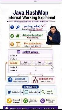 How Java HashMap Works Internally #JavaHashMap #HashMap #Java