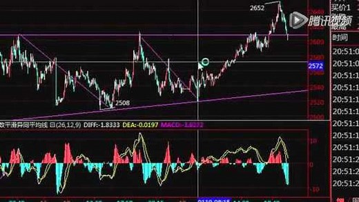 DMI指标运用技巧