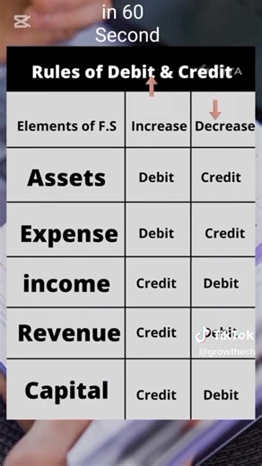 18K views · 212 reactions | Rules of Debit and Credit #financialaccounting | Financial Accounting | Facebook