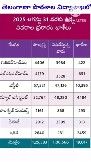 తెలంగాణా లో SGT, SA, LP ఉద్యోగ ఖాళీల వివరాలు#DSC ఎప్పుడు?#రేషనలైజేషన్ చేస్తే ఎన్ని పోస్టులు ఉంటాయి?