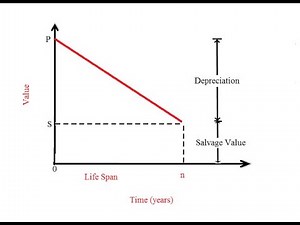 Straight line method of depreciation explained with example