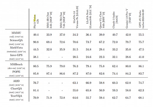Phi-3 Vision: Microsoft’s Compact and Powerful Multimodal AI Model