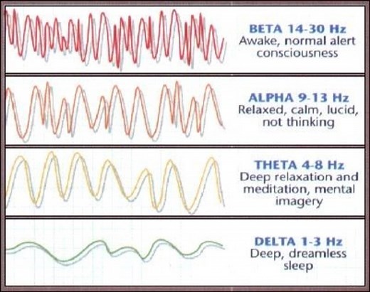 What are Lambda & Epsilon waves? Out of body experiences with theta and lambda waves