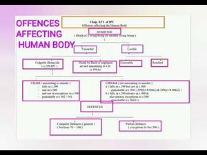 OFFENCES AGAINST HUMAN BODY#ch 16th ipc#IPC