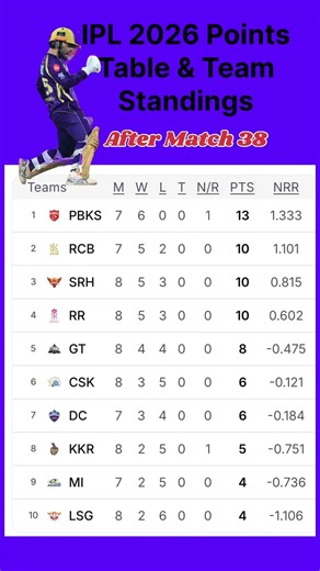 IPL 2026 POINTS TABLE - AFTER KKR VS LSG MATCH 38 #kkr