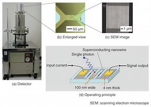 Single photon detector (SPD) critical technology for quantum computers and communications, and submarine detection - International Defense Security & Technology