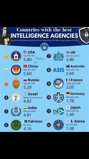 #intelligence #agencies #countries #world #worldwide #countriesaroundtheworld #countriesoftheworld #exams #worldcities #facts #CSSExam #international #worldknowledge #factsyoudidntknow #youknow #doyouknow #students #share #viralreelsシ #viralreelschallenge #viralpost2025シ #viralvideoシ | EXAM WORLD MCQS CSS,PMs,SPSC