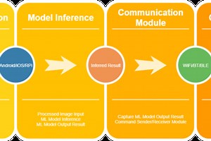 Smart waste Segregation