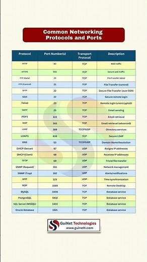 Common Networking Ports You Must Know | CCNA Protocols Explained
