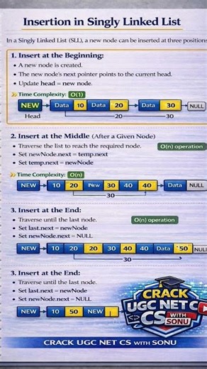 Insertion in Singly Linked List | Beginning, Middle & End Explained