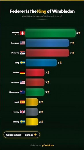 Most Wimbledon Titles in History 🎾 (Federer #1)
