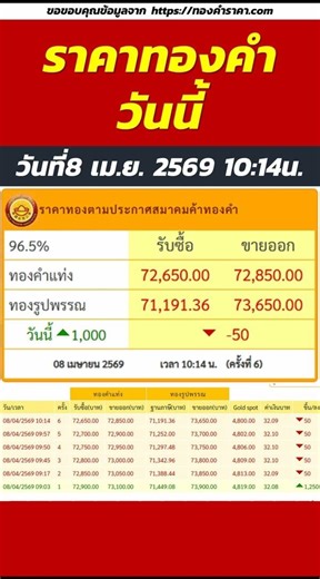 ราคาทองวันนี้ ทองคำแท่ง ขายออก 72,850บาท ปรับราคาเพิ่มขึ้น 1,000บาท | วันที่8 เมษายน 2569 เวลา10:14น