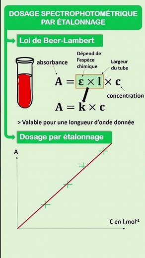 How to perform a spectrophotometric assay by calibration in physics? Beer-Lambert law